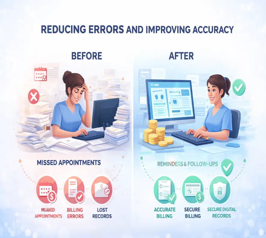 Reducing Errors and Improving Accuracy Best dental software for practice management | Clinic and college software